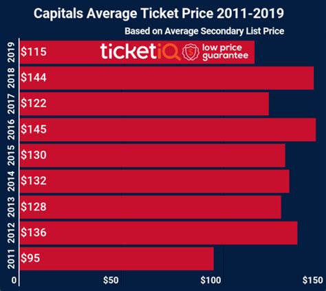 how much are the cheapest caps tickets